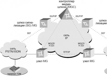 Structure of the modern NGN network Description of the service level and service management